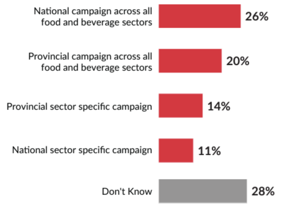 National campaign for all food and beverage sectors: 26%, Provincial campaign for all food and beverage sectors: 20%, Provincial campaign focused on a specific sector: 14%, National campaign focused on a specific sector: 11 %, I don't know: 28%